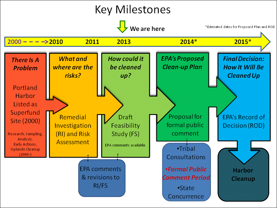 superfund ph_milestones_012013